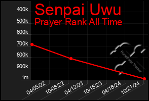 Total Graph of Senpai Uwu