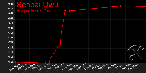 Last 7 Days Graph of Senpai Uwu