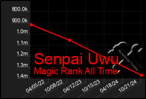 Total Graph of Senpai Uwu