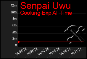 Total Graph of Senpai Uwu