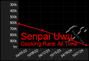 Total Graph of Senpai Uwu