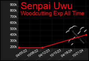 Total Graph of Senpai Uwu