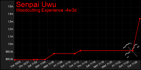 Last 31 Days Graph of Senpai Uwu