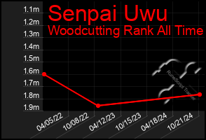 Total Graph of Senpai Uwu