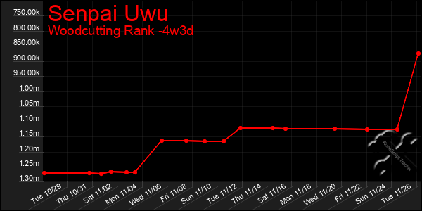 Last 31 Days Graph of Senpai Uwu