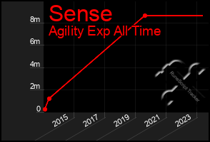 Total Graph of Sense