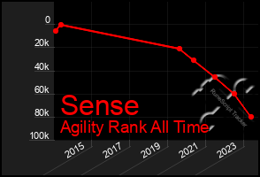Total Graph of Sense