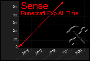 Total Graph of Sense