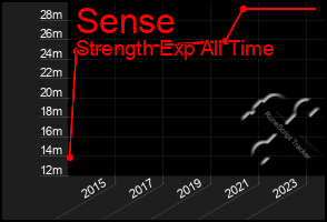 Total Graph of Sense