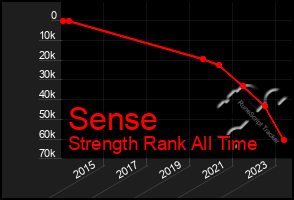 Total Graph of Sense