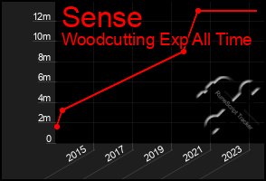 Total Graph of Sense