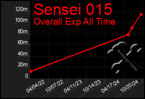 Total Graph of Sensei 015