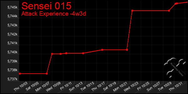 Last 31 Days Graph of Sensei 015