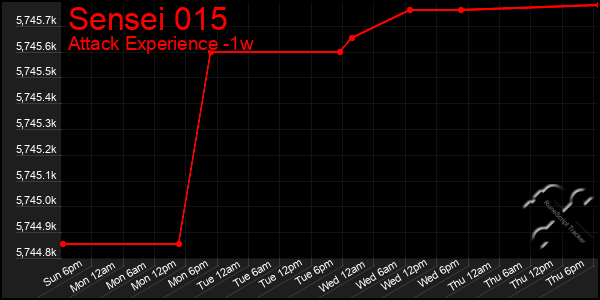 Last 7 Days Graph of Sensei 015