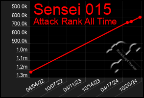 Total Graph of Sensei 015