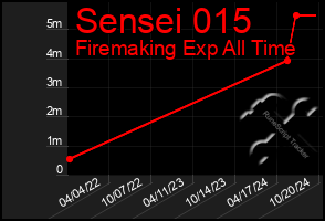 Total Graph of Sensei 015