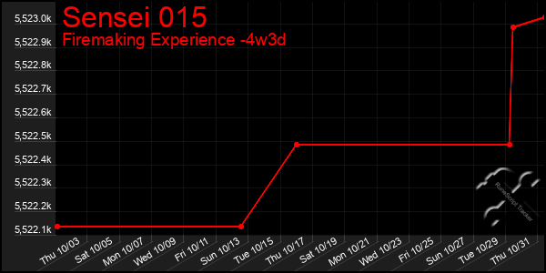 Last 31 Days Graph of Sensei 015