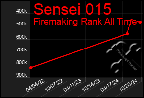 Total Graph of Sensei 015