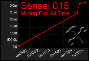 Total Graph of Sensei 015