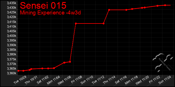 Last 31 Days Graph of Sensei 015