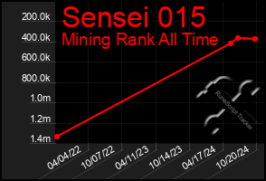 Total Graph of Sensei 015