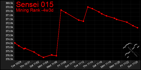 Last 31 Days Graph of Sensei 015