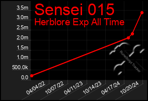 Total Graph of Sensei 015