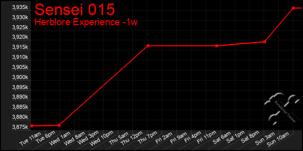 Last 7 Days Graph of Sensei 015