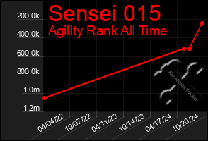 Total Graph of Sensei 015