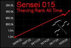 Total Graph of Sensei 015