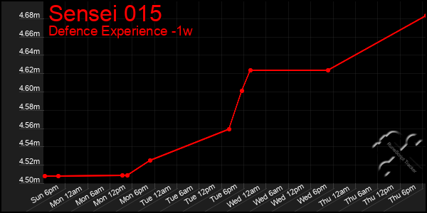 Last 7 Days Graph of Sensei 015