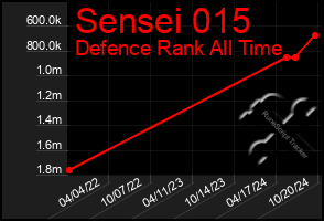 Total Graph of Sensei 015