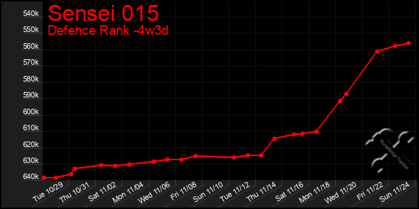 Last 31 Days Graph of Sensei 015