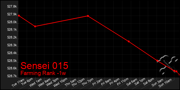 Last 7 Days Graph of Sensei 015