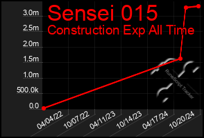 Total Graph of Sensei 015