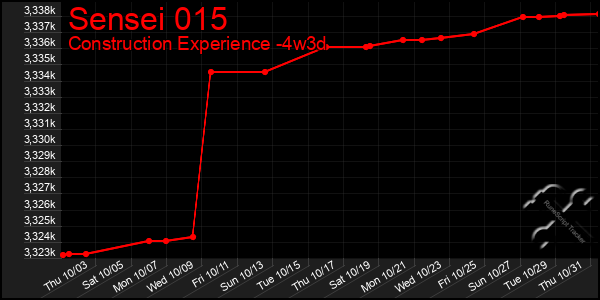 Last 31 Days Graph of Sensei 015