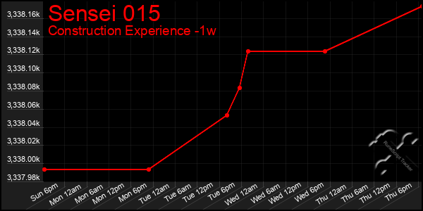 Last 7 Days Graph of Sensei 015