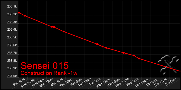 Last 7 Days Graph of Sensei 015