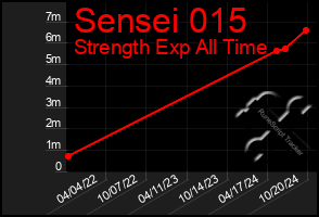 Total Graph of Sensei 015