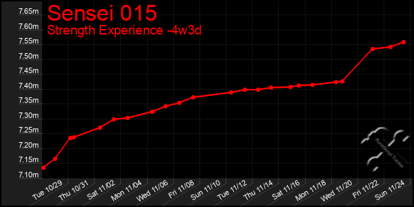 Last 31 Days Graph of Sensei 015