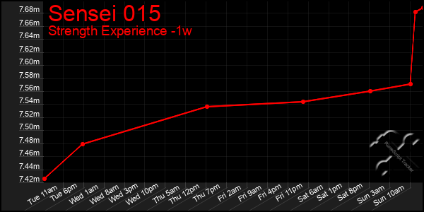 Last 7 Days Graph of Sensei 015