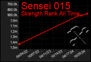 Total Graph of Sensei 015