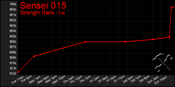 Last 7 Days Graph of Sensei 015