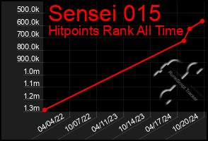 Total Graph of Sensei 015