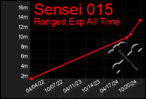 Total Graph of Sensei 015