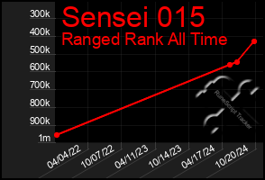 Total Graph of Sensei 015