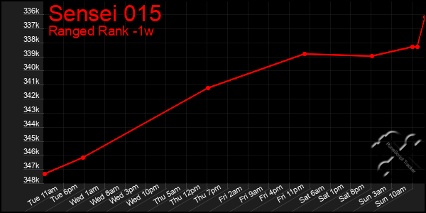 Last 7 Days Graph of Sensei 015