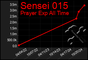 Total Graph of Sensei 015