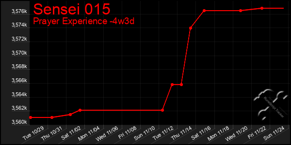 Last 31 Days Graph of Sensei 015