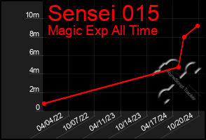 Total Graph of Sensei 015